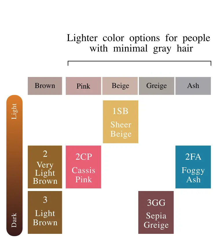 Lighter color options for people with minimal gray hair